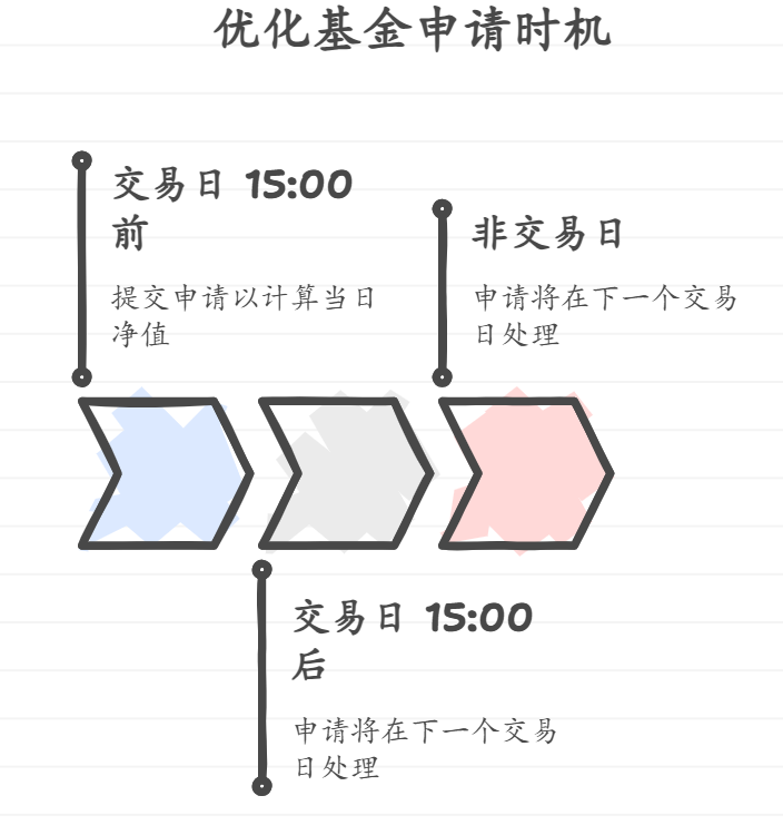 买基金时啥时候提交申请最合适？有没有讲究？