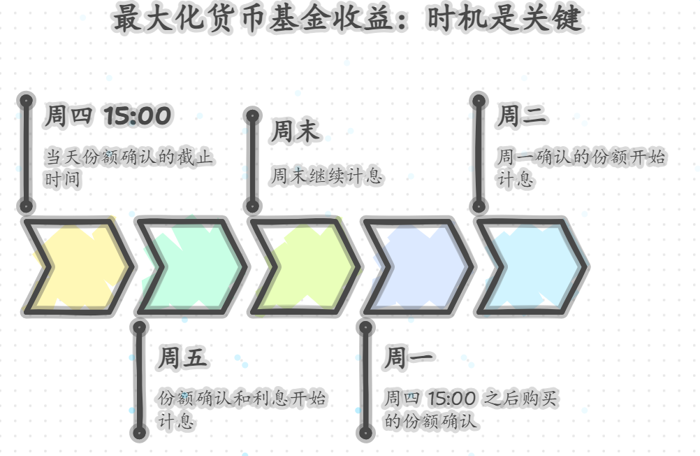 周四十五点后买货币基金，为啥有人说不划算呢？