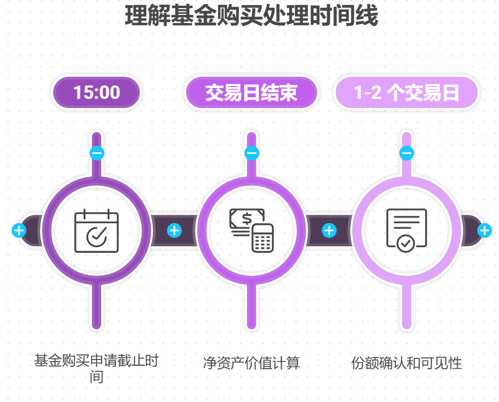 买基金当天为啥查不到自己买了多少份额?