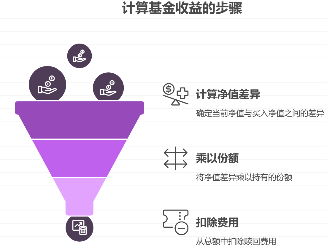 基金的收益是咋计算的?我咋知道赚了多少钱?