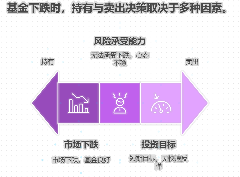 买的基金一直跌,是该继续持有还是赶紧卖了呢?