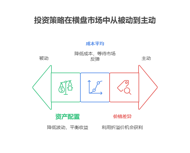 家人们，买基金后市场横盘，年化收益咋破茧?