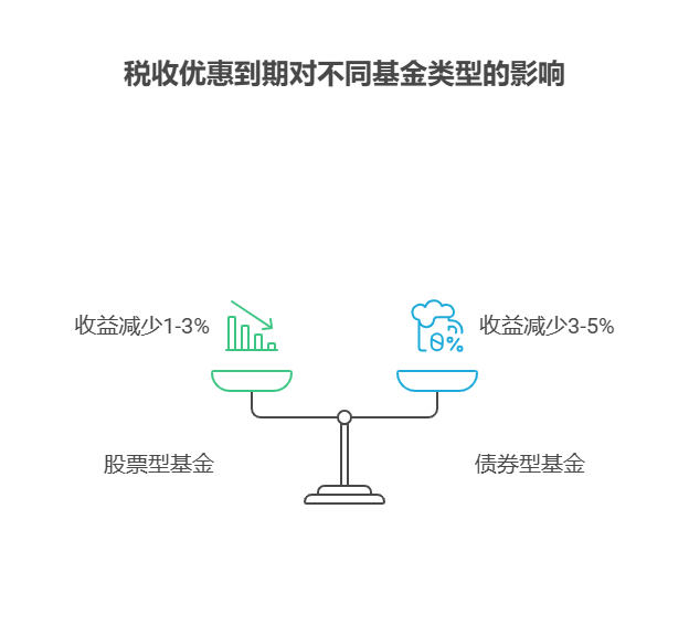 宝子们,基金税收优惠到期,年化收益少多少?