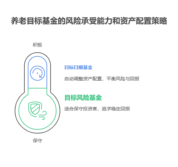 家人们,买基金选养老目标基金,年化跑赢 CPI?