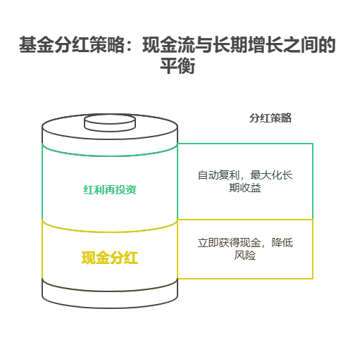宝子们,基金分红政策大调,年化收益咋应变?