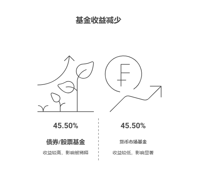 救命!基金托管费率翻倍,年化收益砍几刀?