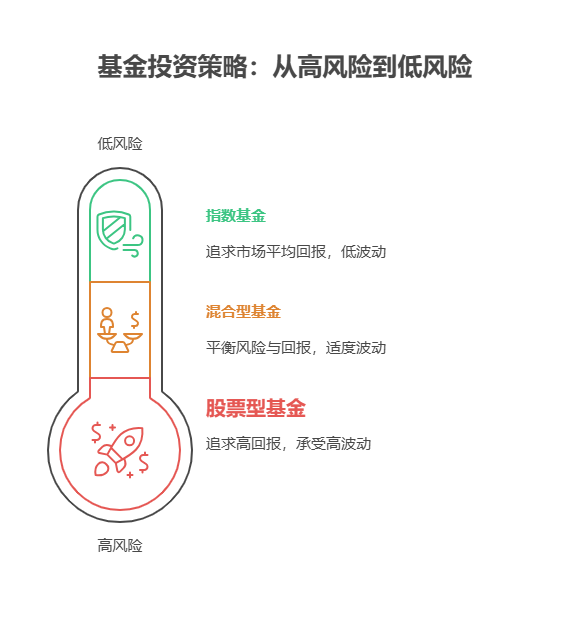 失业靠基金赚钱，年化收益 13% 要承受多少压力?