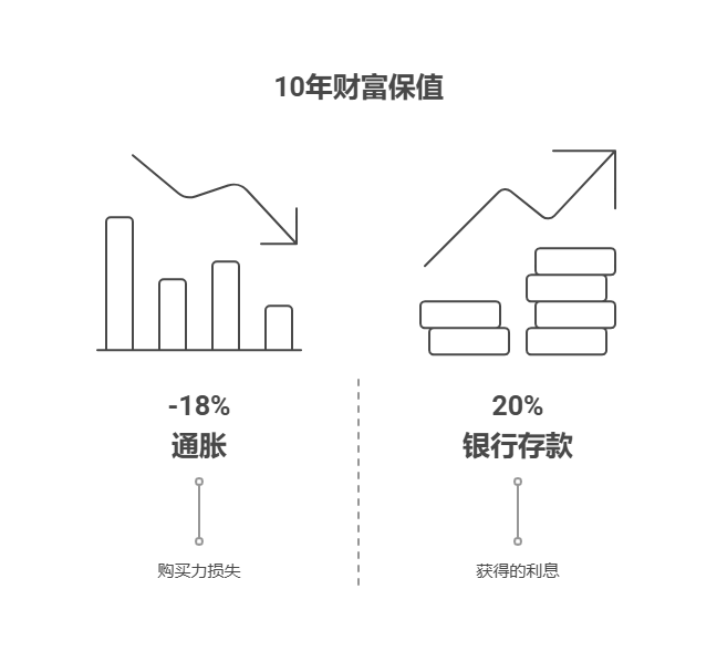 100万资产不敢理财全放银行，这样真的安全吗?
