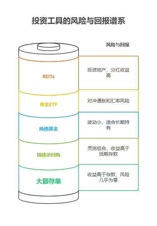手握 100 万资产不敢理财,有没有比银行存款更稳妥的增值方式?
