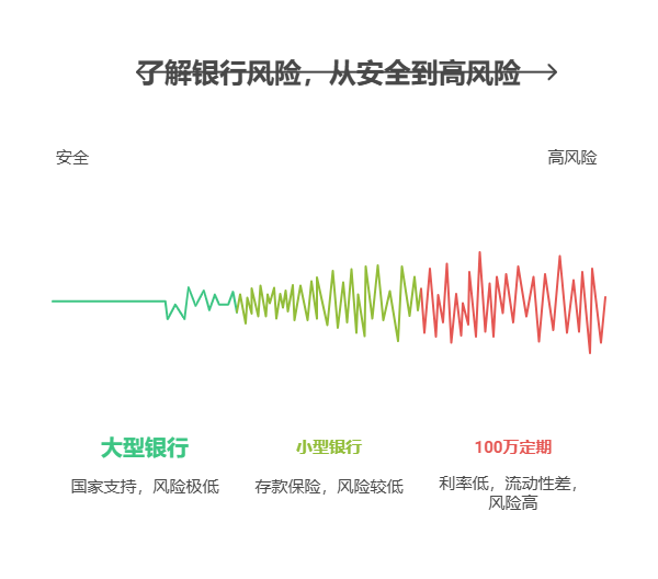 100万资产不敢理财全放银行,万一银行出问题了怎么办?