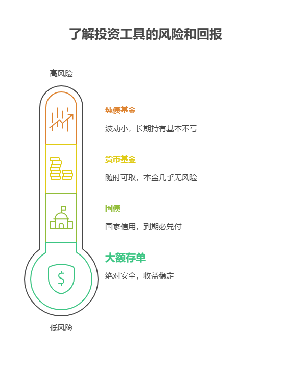 手握 100 万资产不敢理财,想让资产稳定增值,最低风险的理财方式是什么?