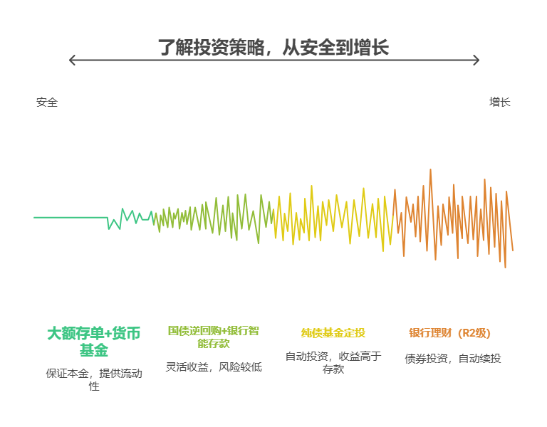 100万资产不敢理财,有没有适合新手的、简单易懂的理财方法?