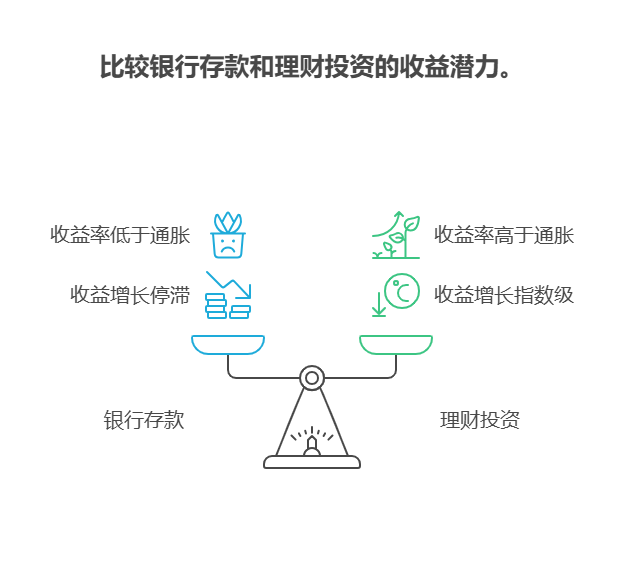 100万资产不敢理财放银行，和别人做理财的相比，差距会越来越大吗?