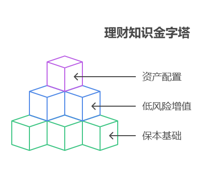 手握100 万资产不敢理财，是不是应该先学习理财知识再行动?