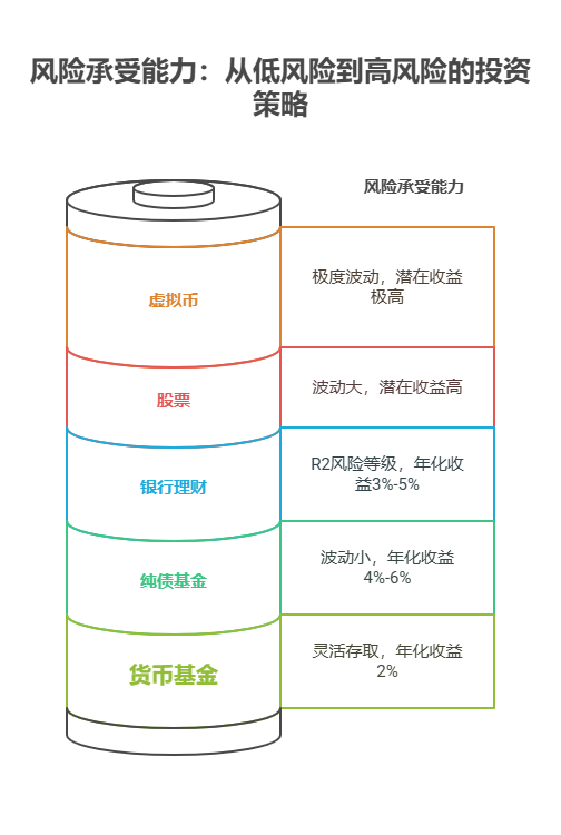 手握 100 万资产不敢理财,能不能先拿出一小部分试试水?