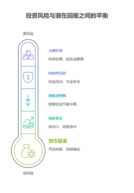 100万资产不敢理财全放银行,遇到利率下调怎么办?