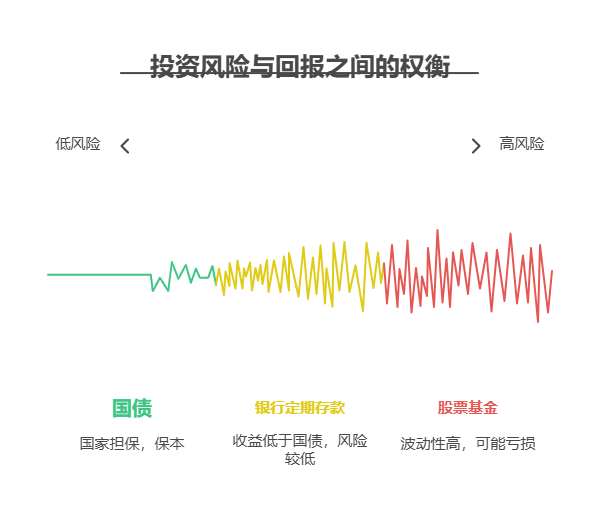100万资产不敢理财，是不是可以考虑购买国债?