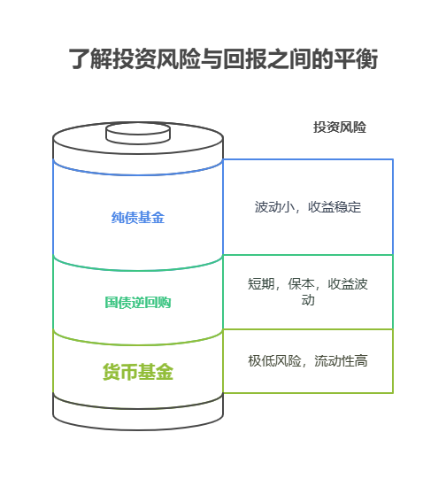 100万资产不敢理财，有没有门槛低、风险小的理财入门产品?