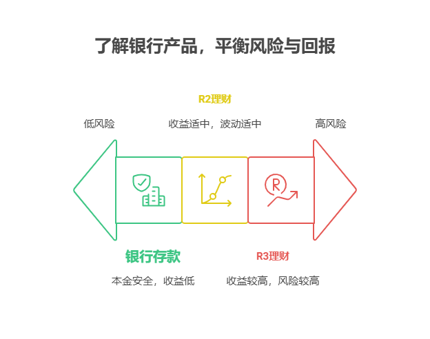 手握 100 万资产不敢理财，放银行和买银行理财产品有什么区别?