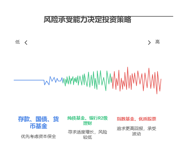 手握 100 万资产不敢理财,是不是应该先评估自己的风险承受能力?