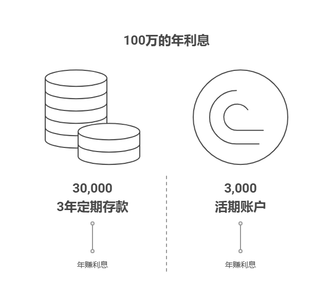 我有 100 万资产不敢理财，放银行的话，需要注意哪些事项?