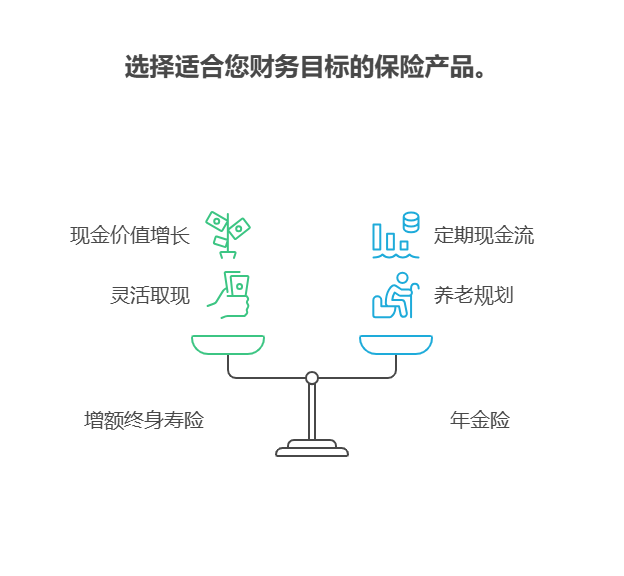 手握 100 万资产不敢理财，能不能通过购买保险来实现资产增值?