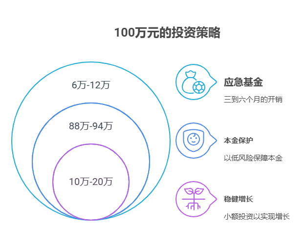 100万资产不敢理财，担心理财影响自己的日常生活资金使用，该怎么平衡?