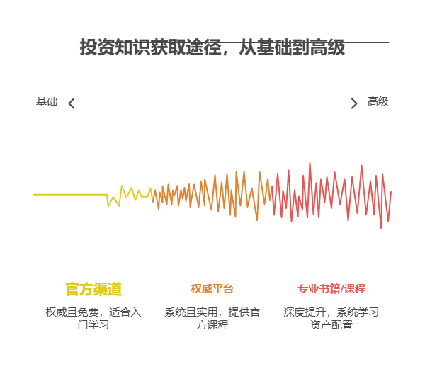 100万资产不敢理财,想学习理财知识,从哪些渠道学比较好?