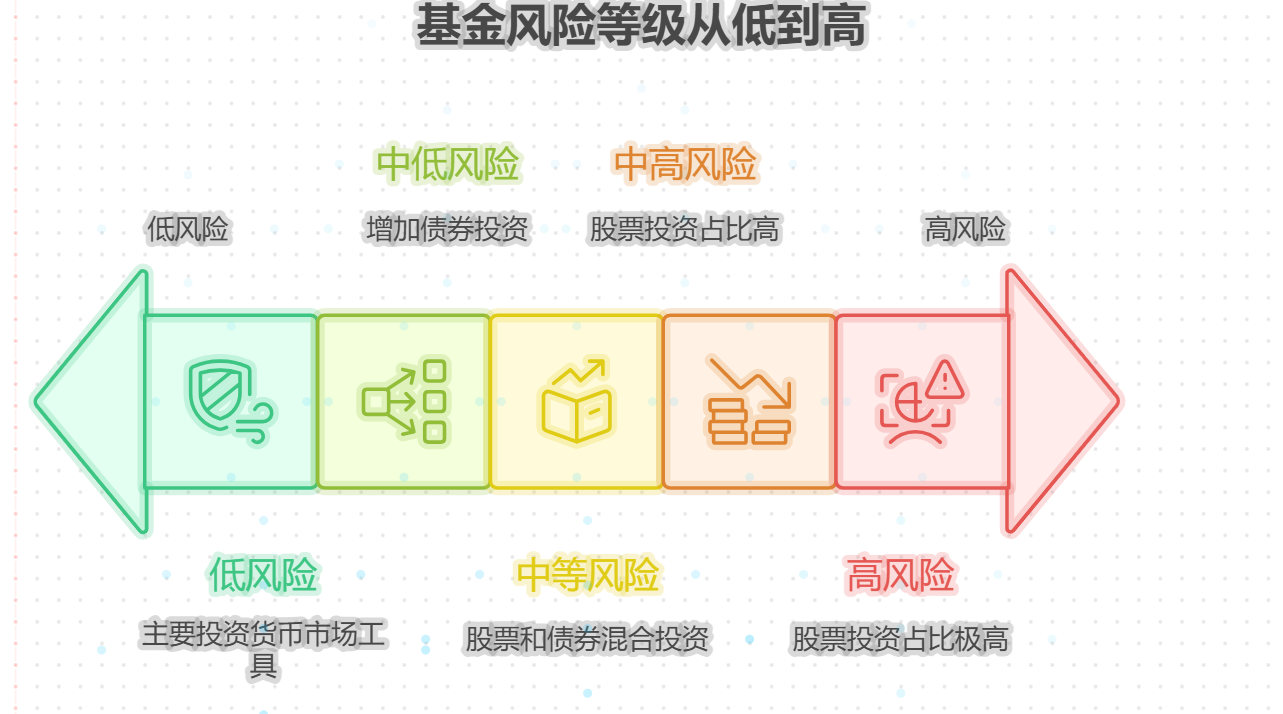 基金的风险等级咋看？不同等级风险差多少？
