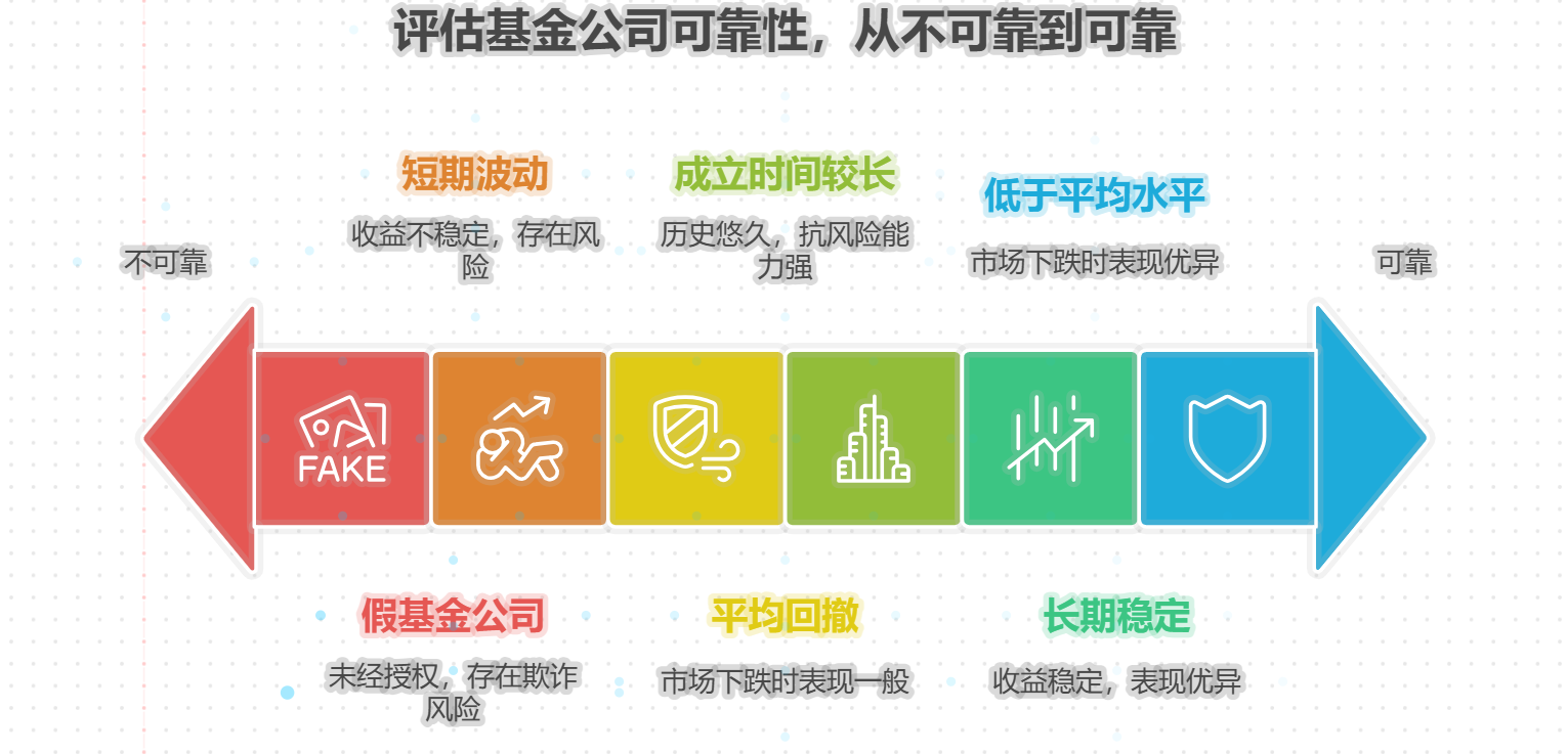 怎么知道基金公司靠不靠谱？有啥判断方法？