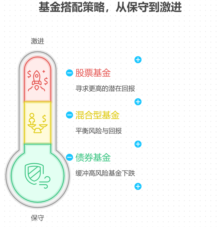 同时买好几只基金,要咋搭配才合理?