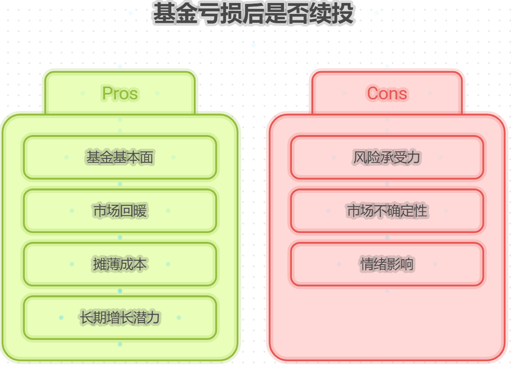 我的基金亏损了，还能继续投资吗？