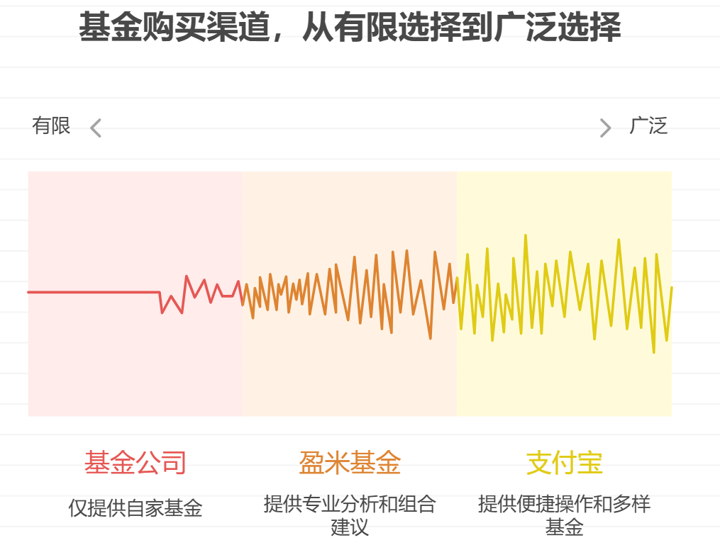 什么地方买基金比银行便宜呢？