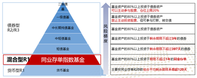 想通过买基金做资产配置,有没有手续费低,又能提供资产配置建议的平台?