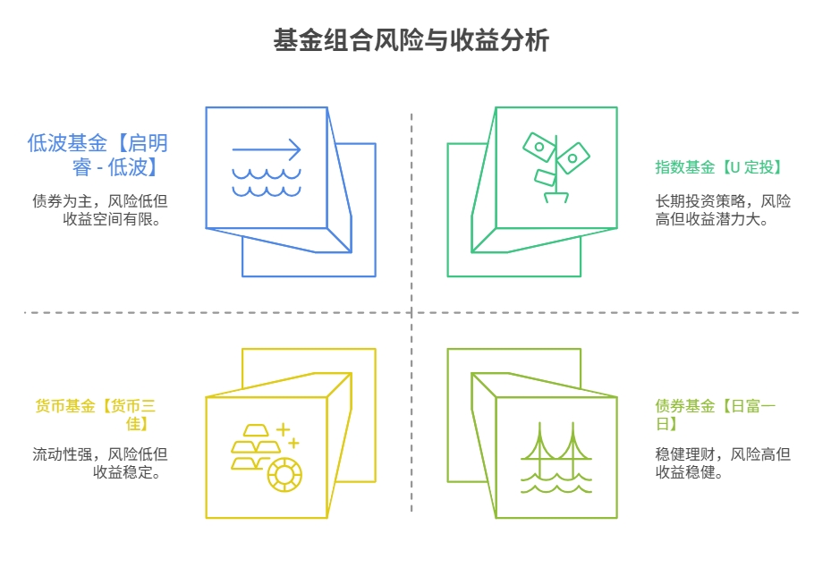 资产荒下的稳健理财组合