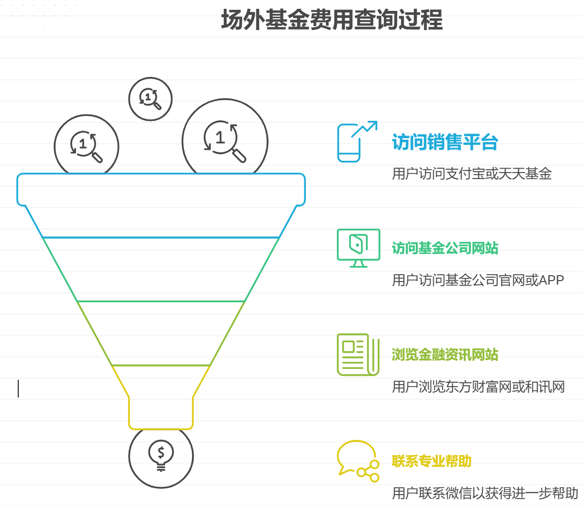 如何查询场外基金的申购、赎回及管理费标准？