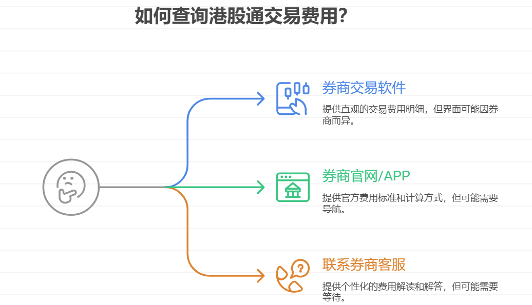 如何查询港股通交易中涉及的各项费用标准？
