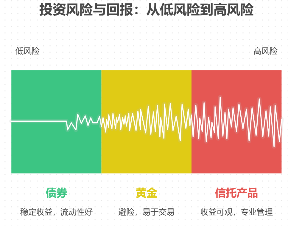 想进行财富管理，除了股票、基金、银行理财，还有哪些靠谱的投资方式？