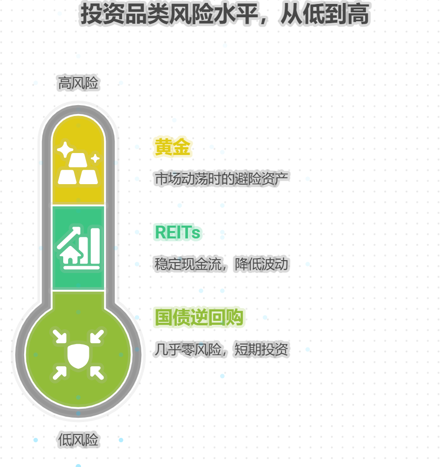 想分散投资风险，除了股票、混合基金、地方政府债权，还有哪些投资品类值得考虑？