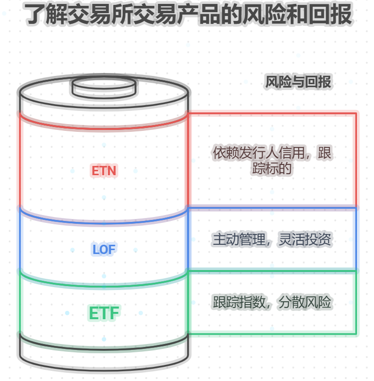 ETF、ETN、ETP、LOF，分别代表什么投资品种？