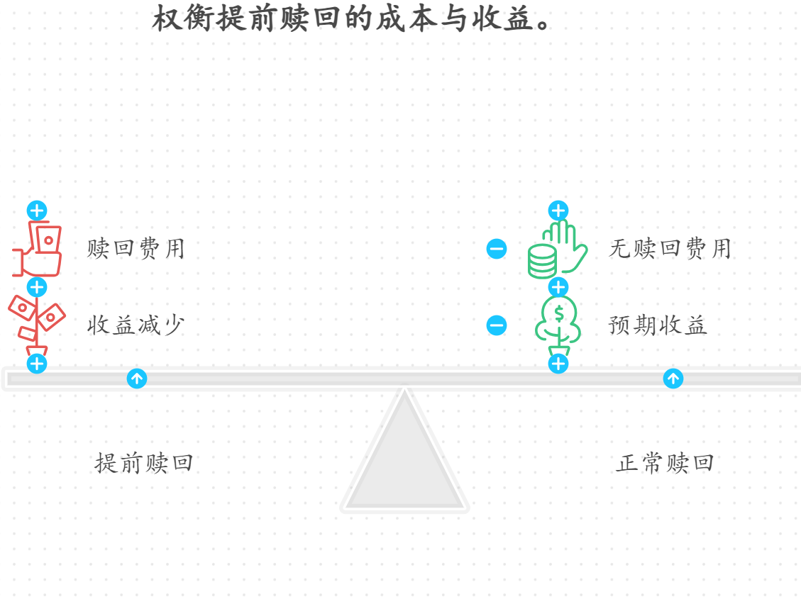 请问理财产品能提前赎回吗？提前赎回会有什么损失？