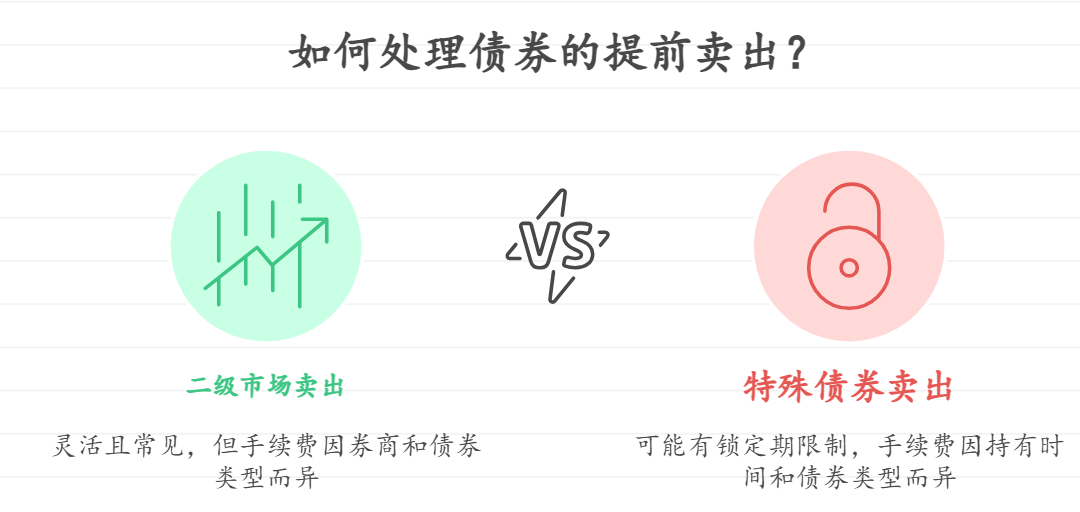 请问债券能提前卖出吗？提前卖出手续费如何计算？