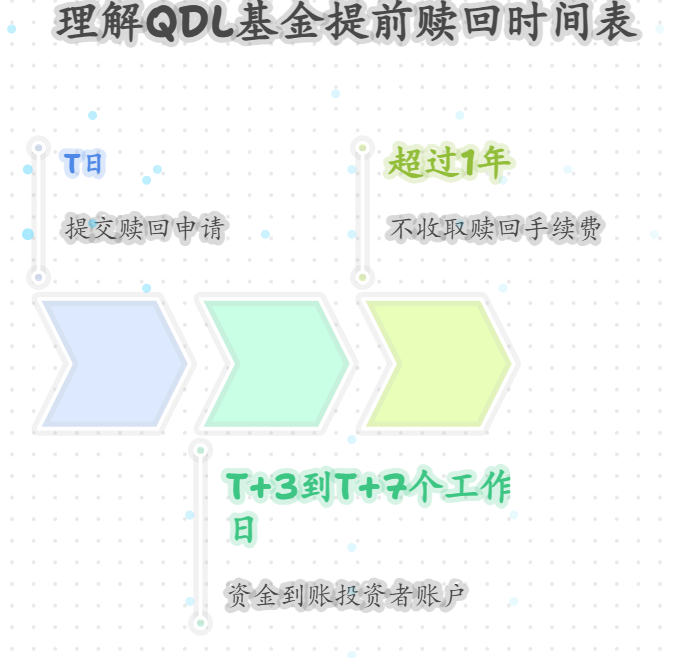 QDL基金提前赎回的到账时间是多久?赎回手续费如何收取的呢?
