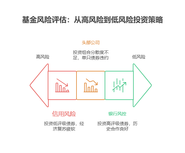 2025年在小区门口的银行网点认购基金，选择头部基金公司的产品就一定能规避信用风险吗?