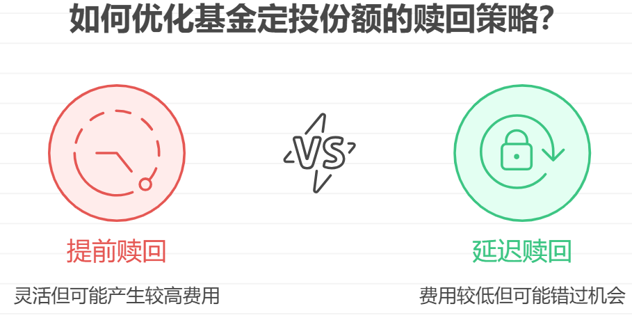 基金定投的份额可以提前赎回吗?提前赎回的手续费怎么算?