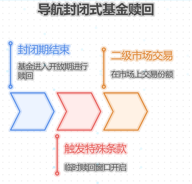 封闭式基金赎回的条件有哪些?