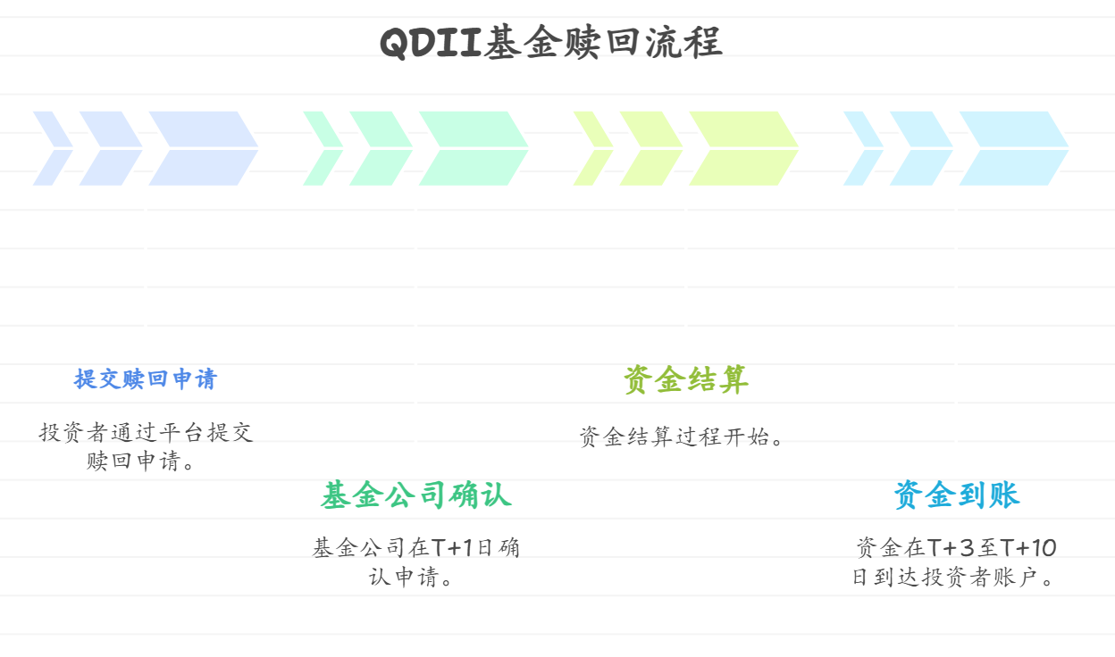 QDLL基金赎出的流程是怎么样的？