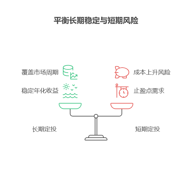 2025年准备长期定投指数基金给爸妈攒养老钱，是不是定投周期越长越能摊薄成本呀?