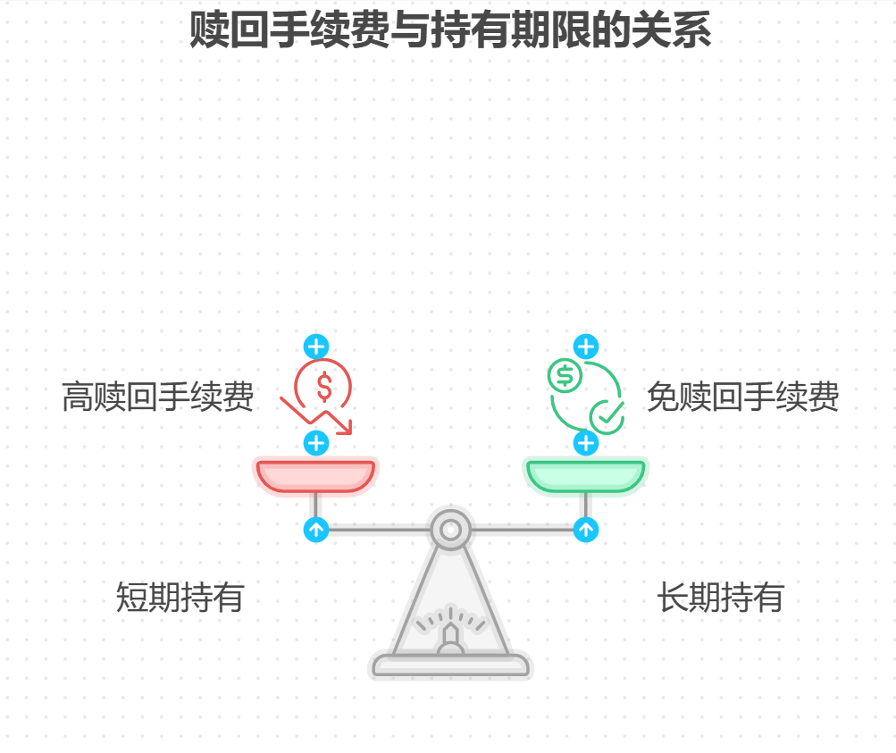 债券型基金赎回手续费有持有期限有何关系?