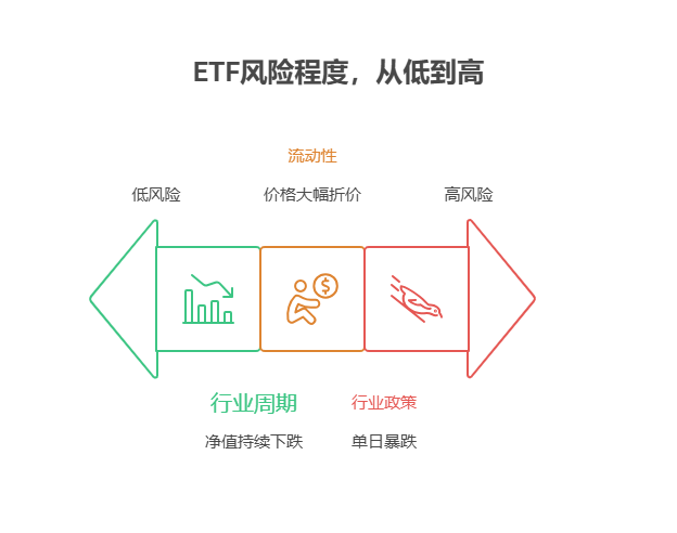 2025年刚上班资金量有限，只配置一只行业 ETF会不会面临行业集中度风险呀?